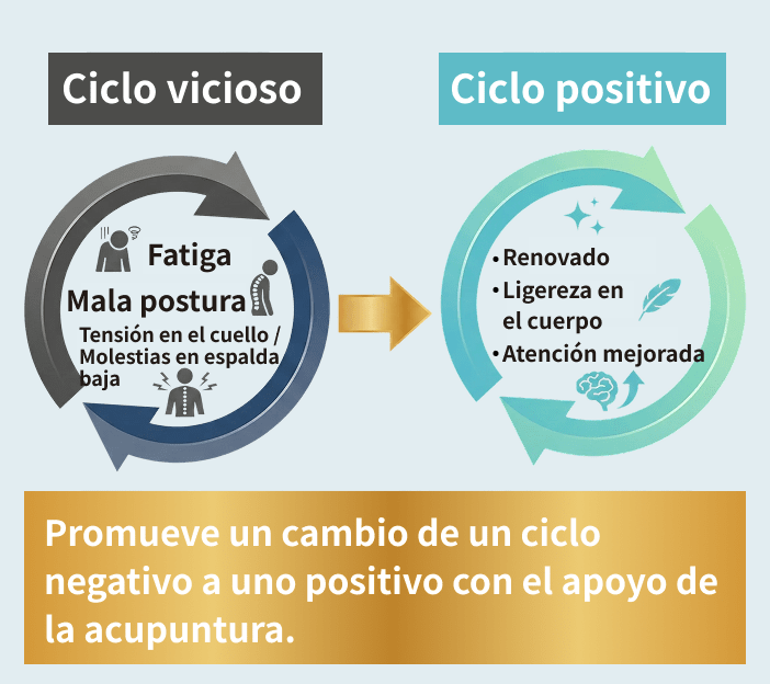Vicious cycle to positive cycle through acupuncture