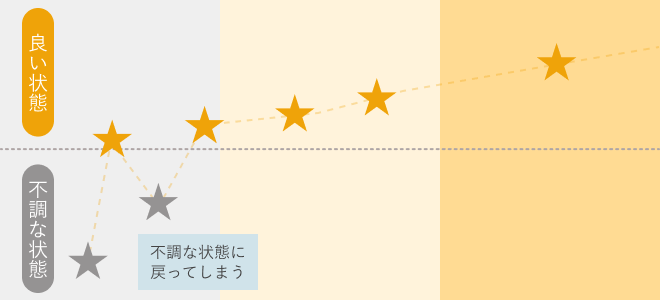 来院頻度のグラフ
